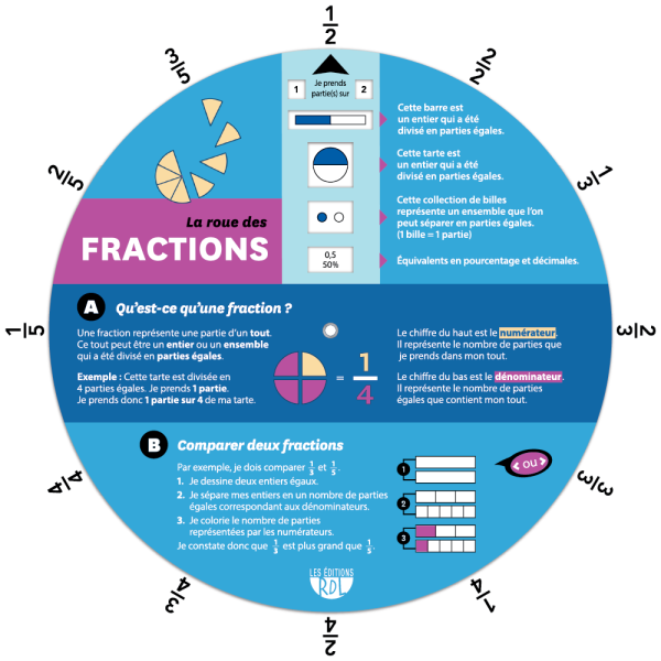 La roue des fractions