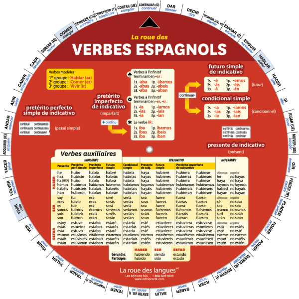 La roue des verbes espagnols