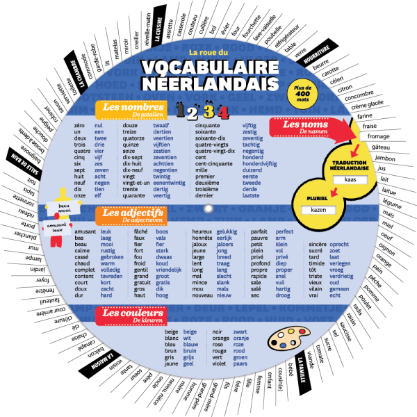 La roue du vocabulaire néerlandais