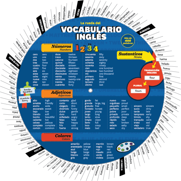 La rueda del vocabulario inglés