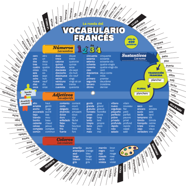 La rueda del vocabulario francés - Recto