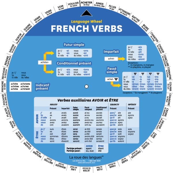 French Verbs Wheel - Avec traductions en anglais - Recto
